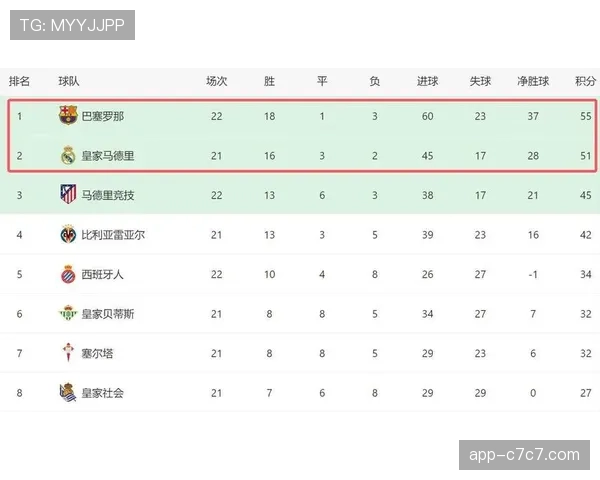 西甲双雄赛程预报：皇马巴萨均迎一周双赛考验